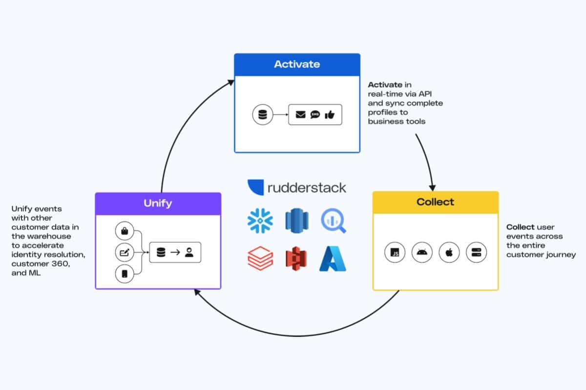 RudderStack is the Warehouse Native Customer Data Platform