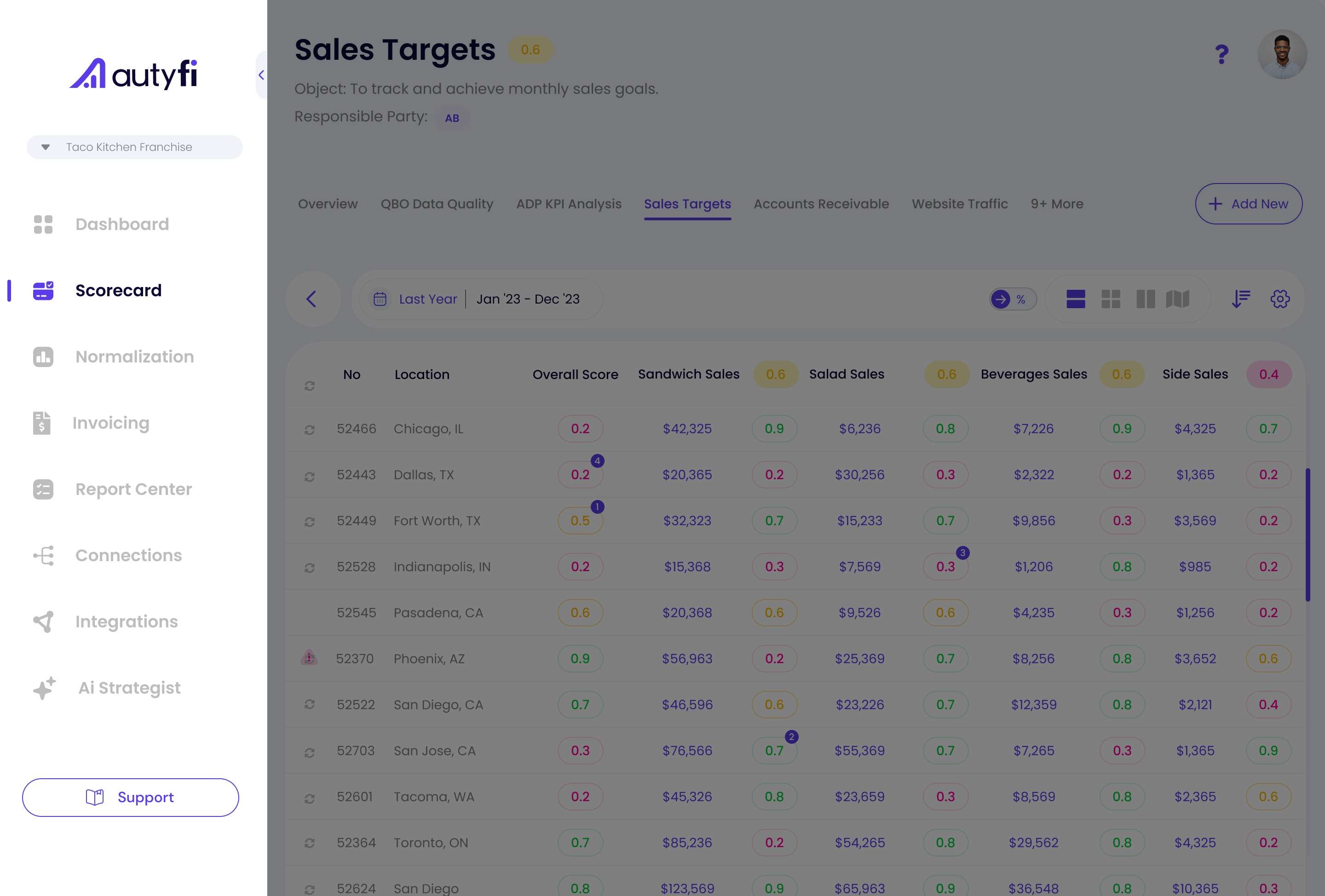 AutyFi allows you to build Scorecards with the metrics that measure your organization’s marketing, financial and operational performance.