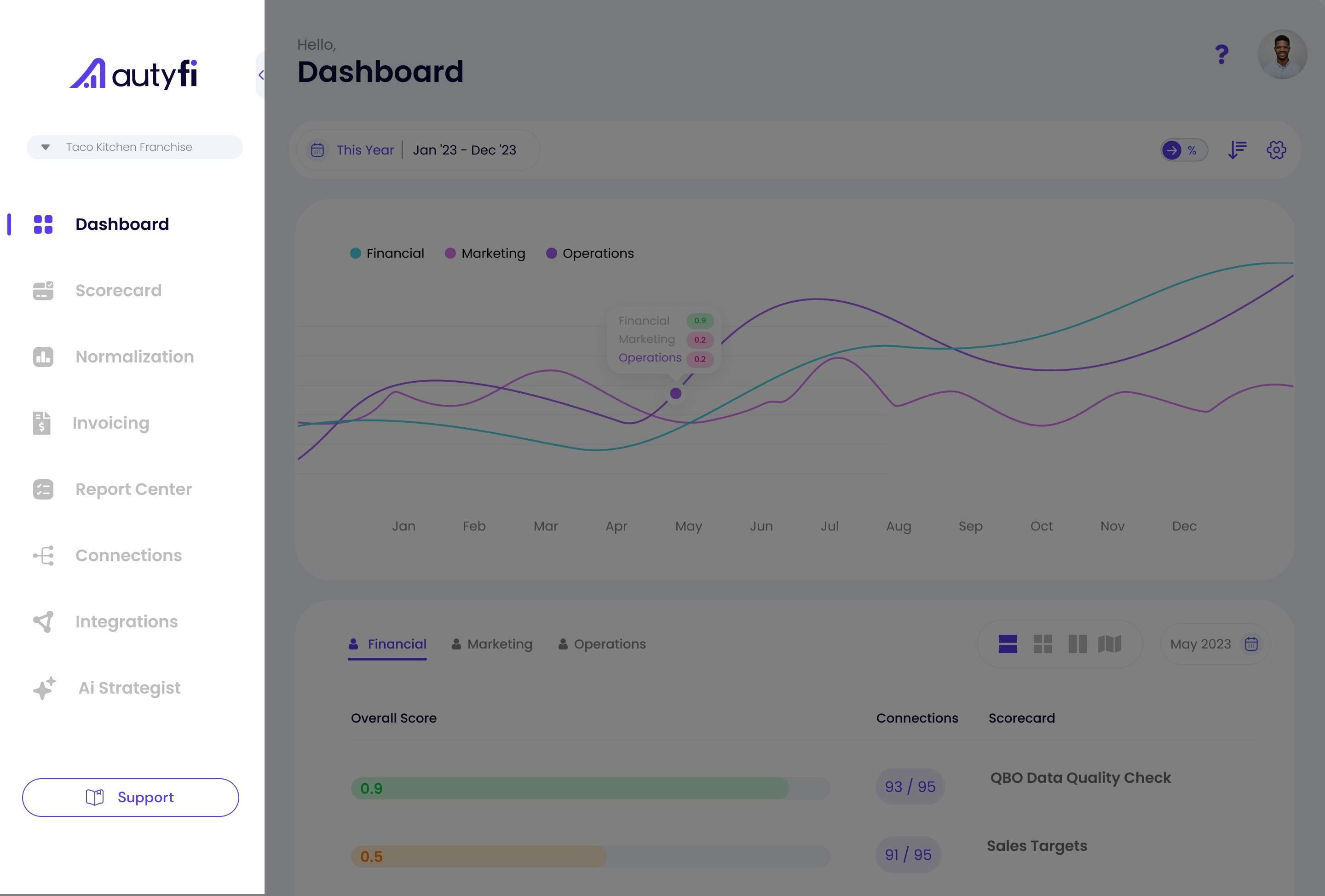 AutyFi's Dashboard provides you a bird eye view of all your systems so you can manage your marketing, financial and operational performance at a glance