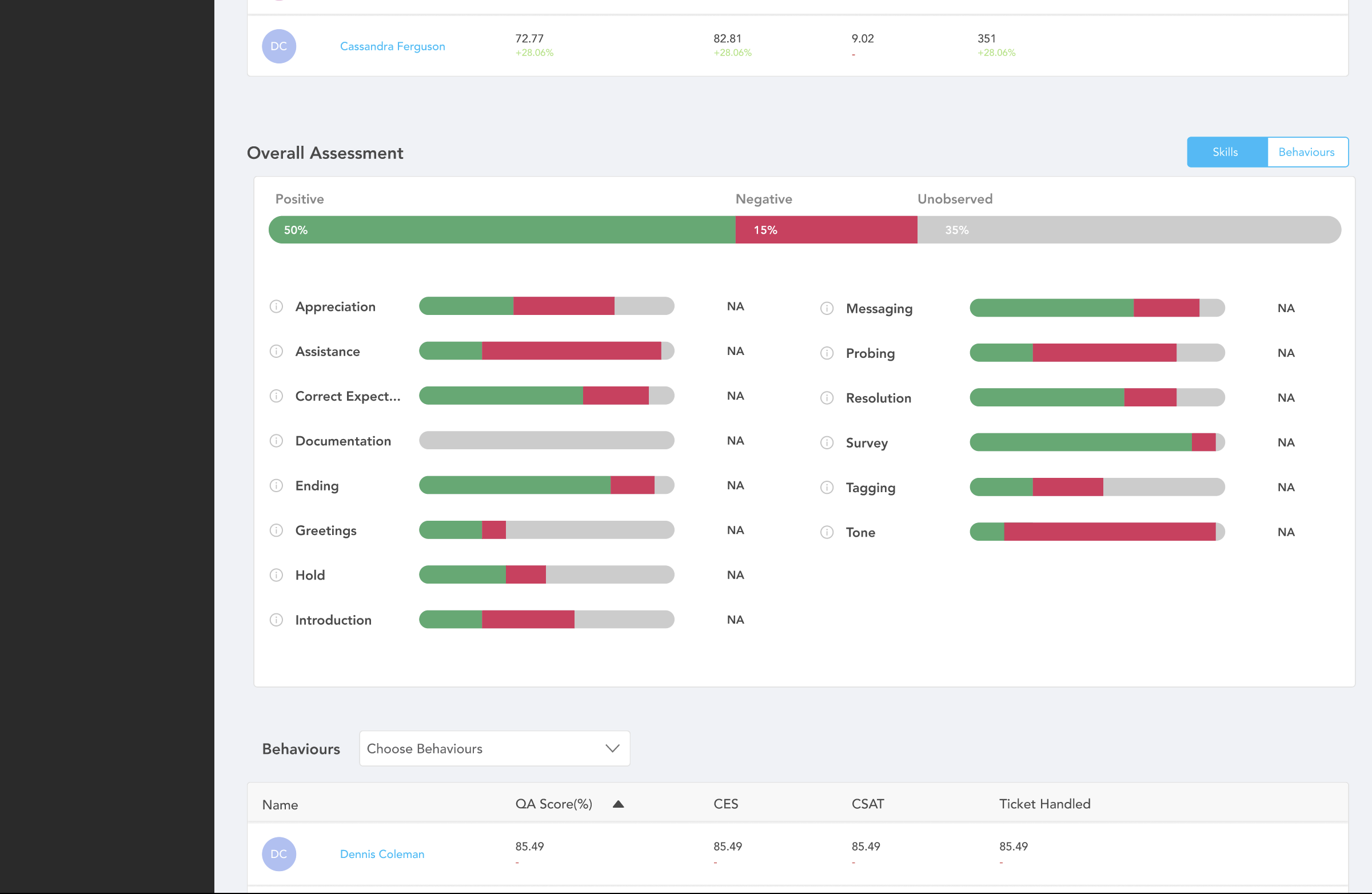 Auto QA analyzes 100% of your cases, driving consistent and objective coaching.

The technology reads every case for a variety of signals. The quality rubric and criteria then divide the signals into skills and behaviors, all auto-generated.