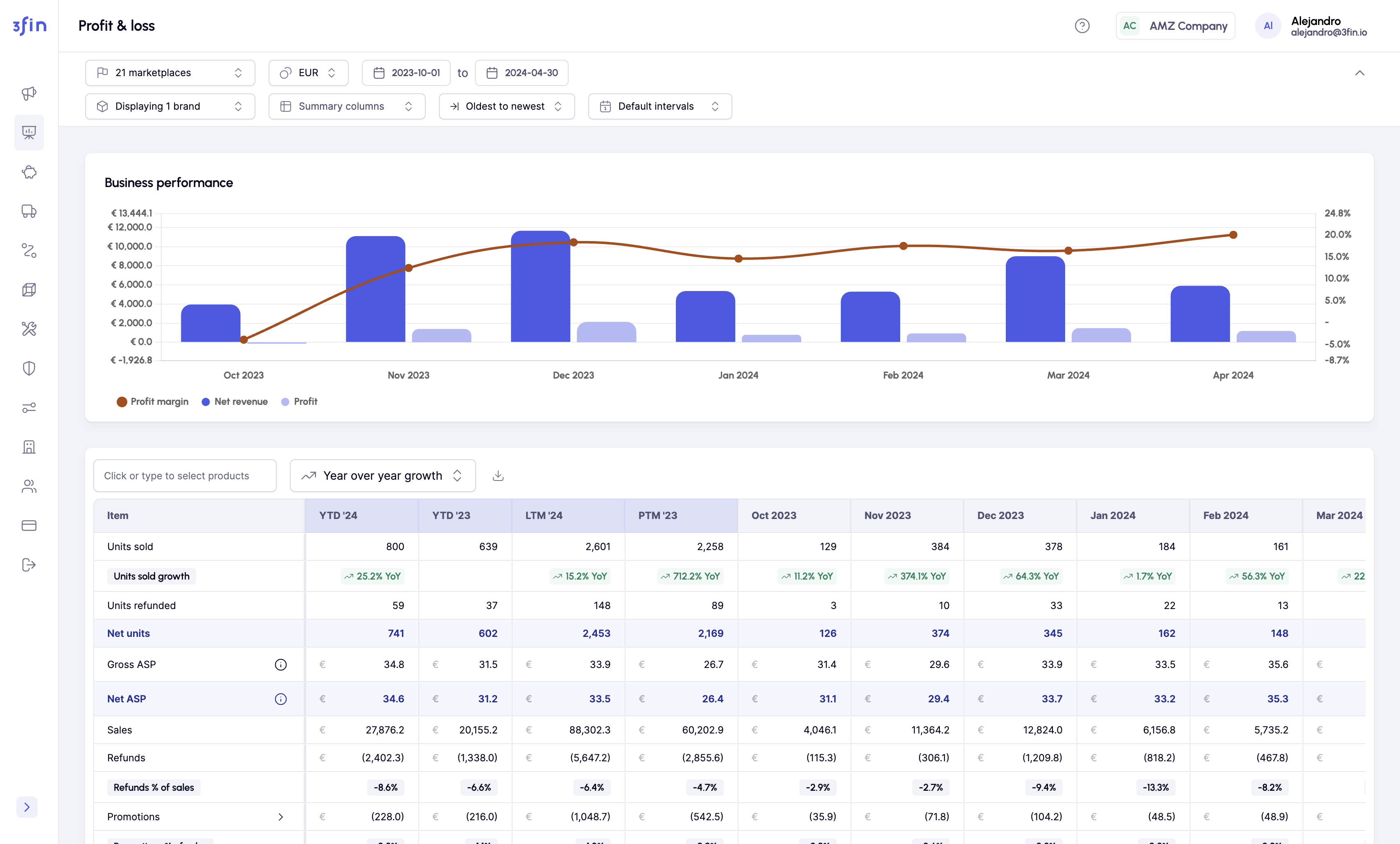 Monitor your performance across each of the 21 Amazon markets individually, in a combination of markets, or across all markets where you operate.