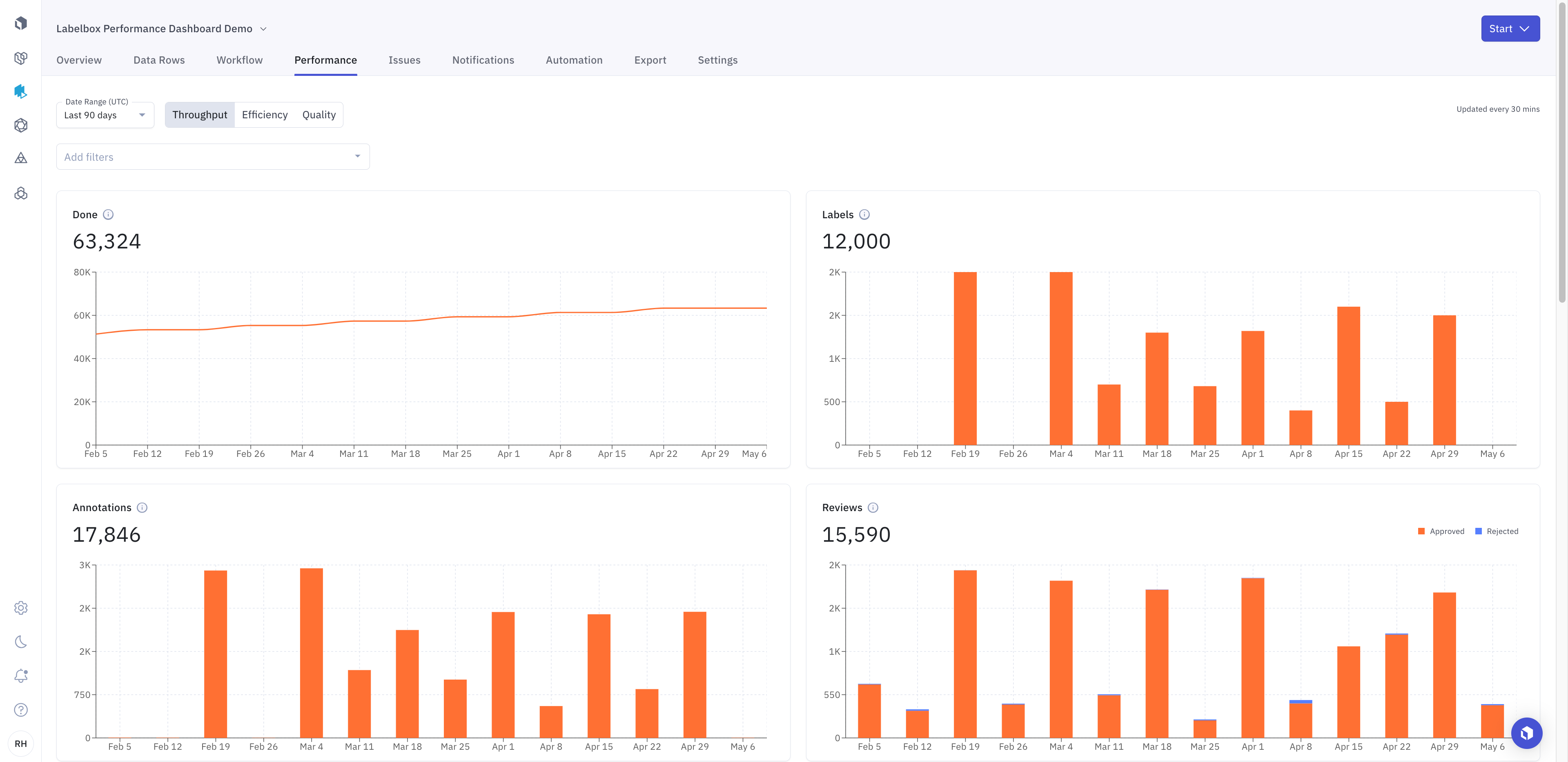 The Labelbox Performance Dashboard enables labeling teams to view all metrics of throughput, efficiency, and quality (TEQ).
