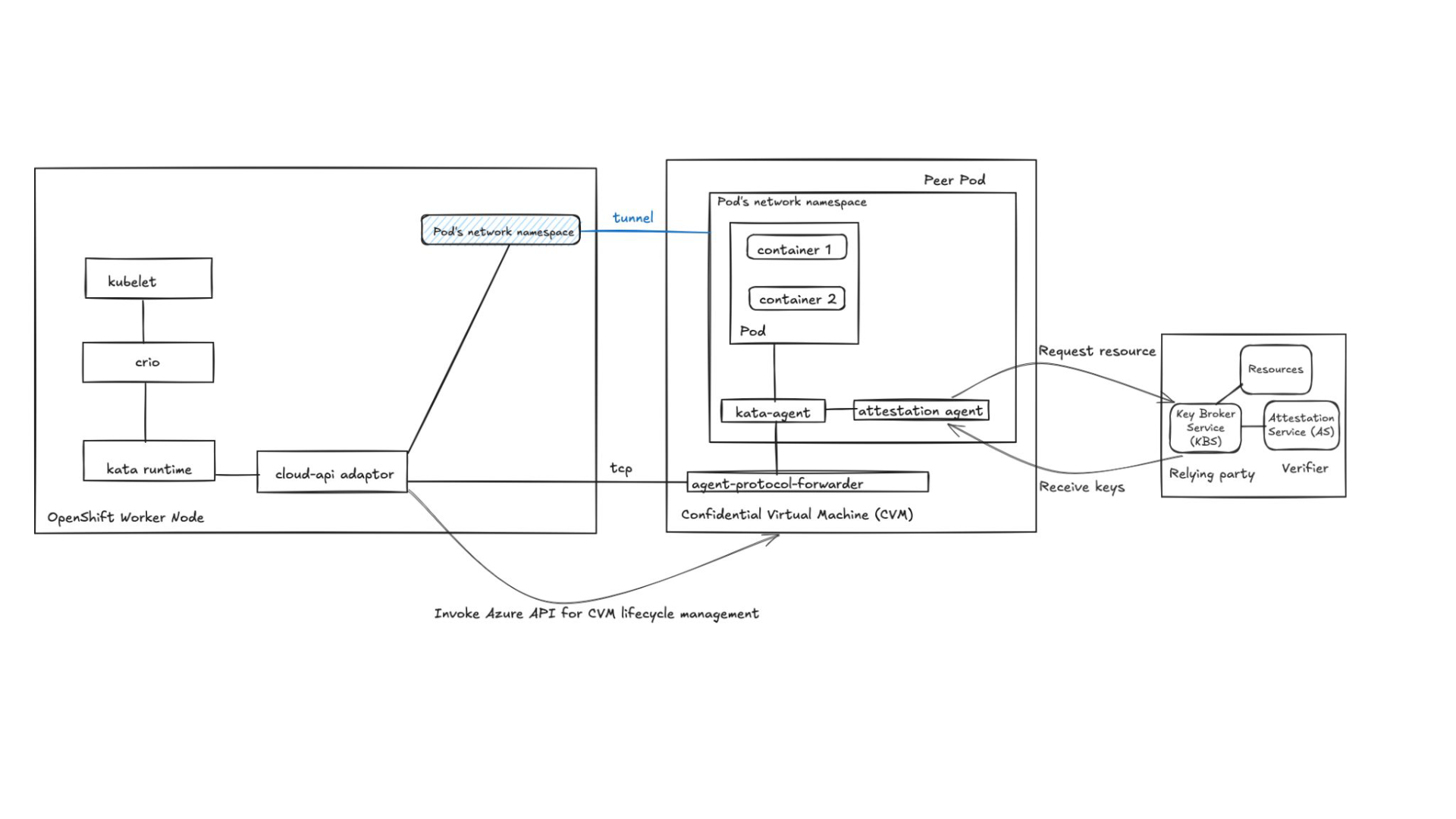 Let's have a look at the concepts of confidential container architecture and how to deploy and use it with Azure Red Hat OpenShift.