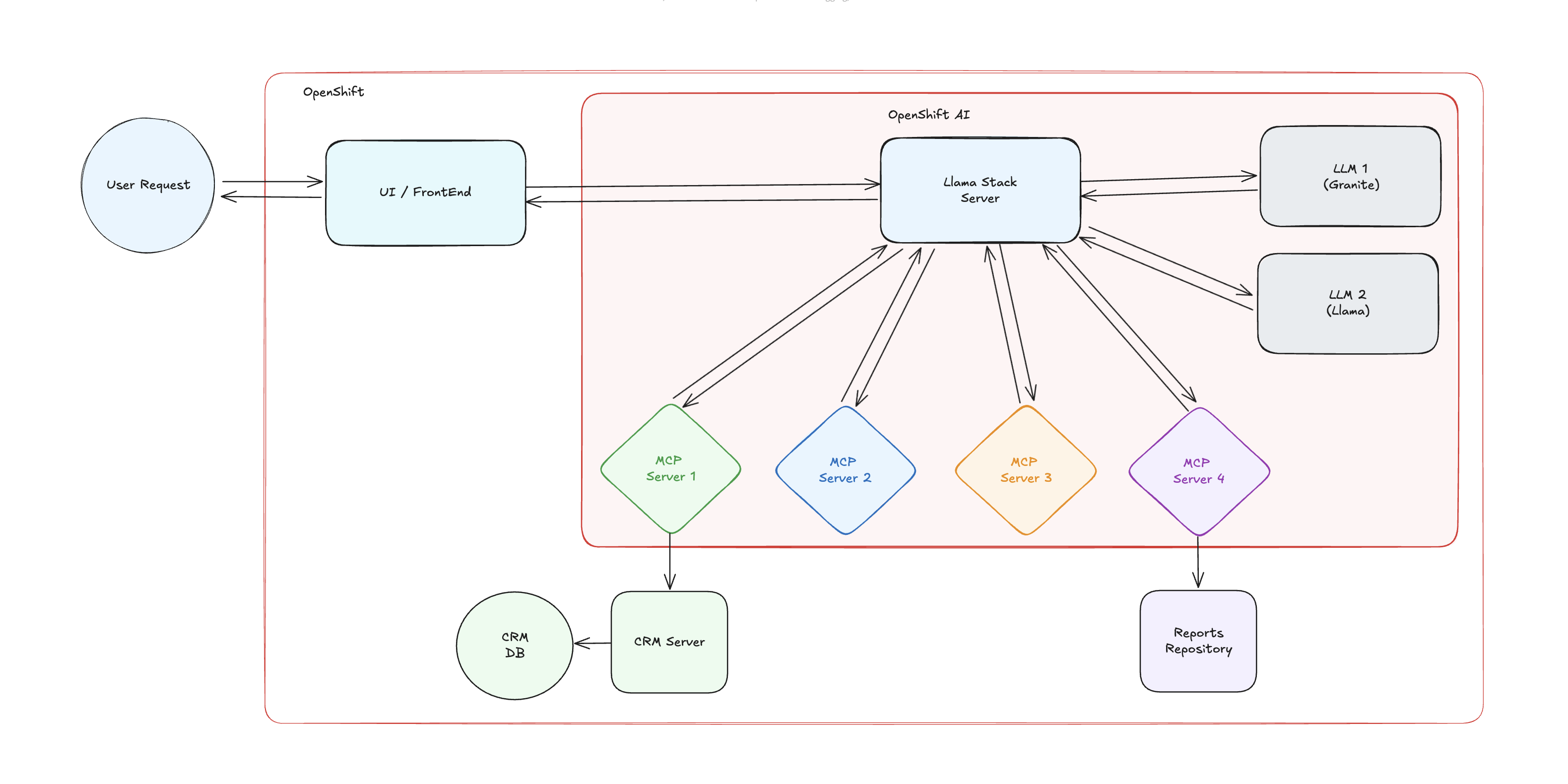 Let's see the Technical Diagram for the demo
