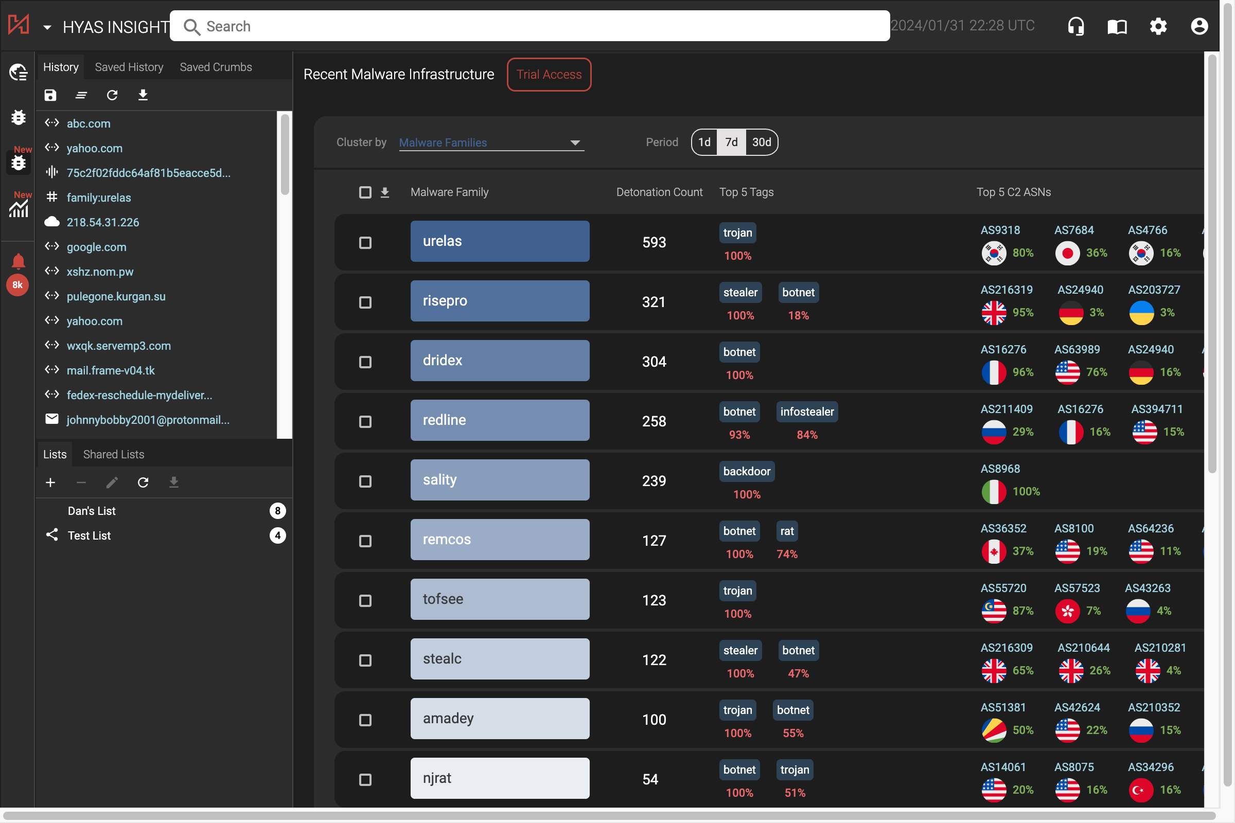 New malware infrastructure identified by HYAS helps keep your security team on top of evolving threats.  The intelligence is clustered in easy-to-consume ways and is enriched so high-level patterns emerge about malware infrastructure that help SOC, CTI, and fraud teams.  Granular hash, IP, tag, and ASN data is also easily accessed and exported to support investigations, enrich other intelligence, and populate detection and blocklists.