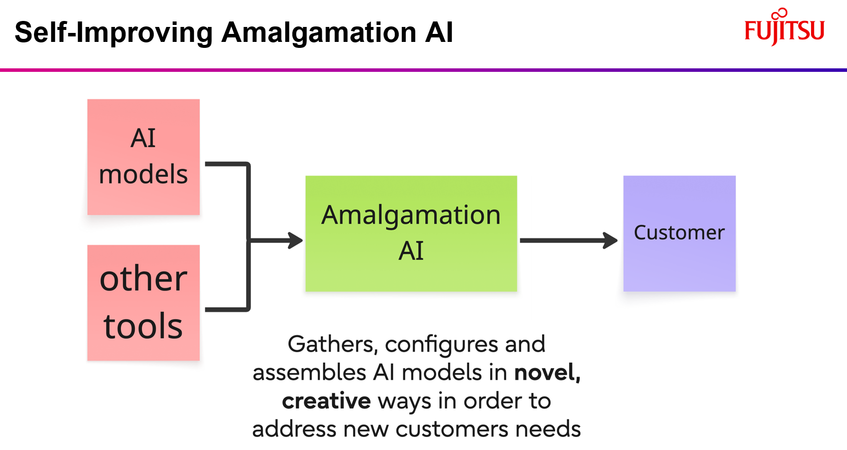 Self-improving Amalgamation AI gathers, configures and assembles AI models in novel, creative ways in order to address new customer needs.