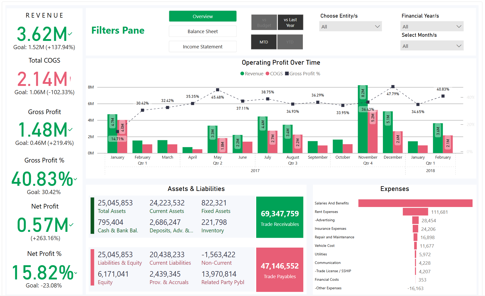 View important KPIs