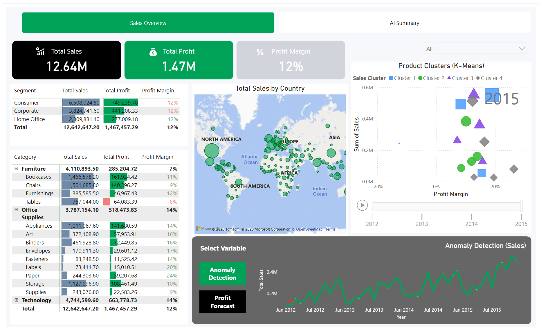 Combine sales with expense information to understand profit margins across all dimensions.