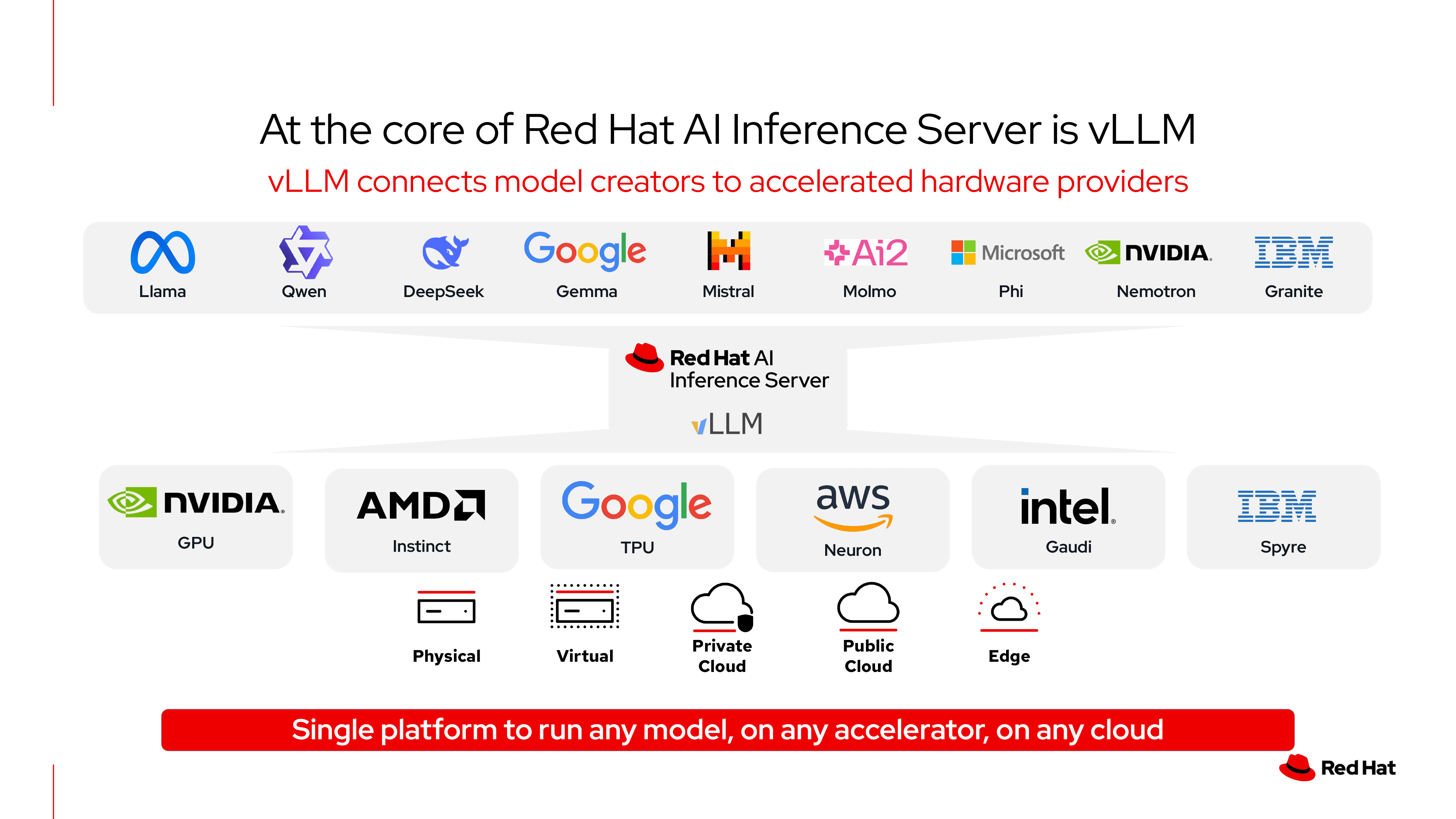 vLLM is an inference runtime that allows you to deploy any LLM on any hardware across the hybrid cloud inference. 