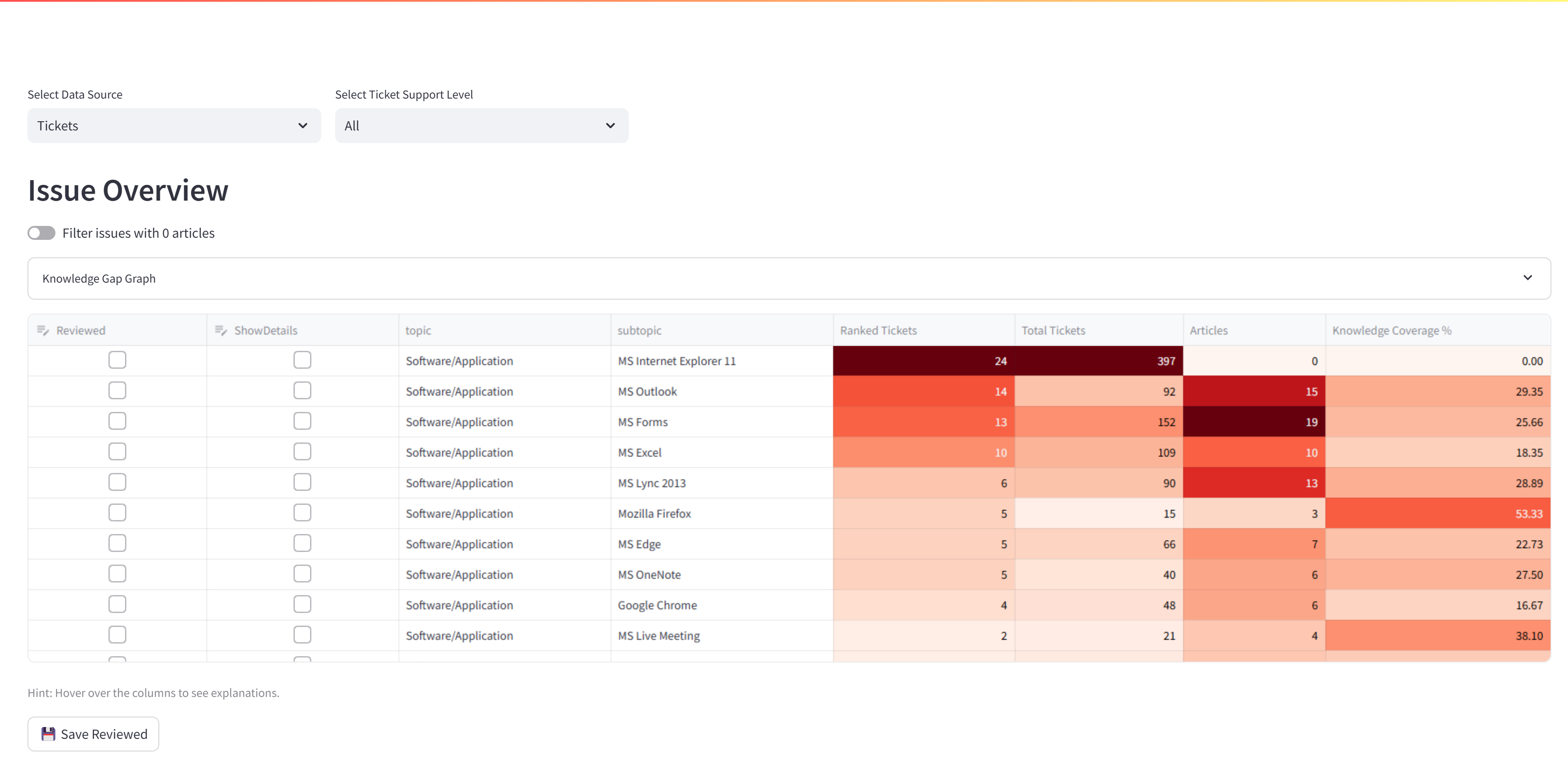 View clustered topics, identify gaps in knowledge coverage, and more on the Issue Overview page. 