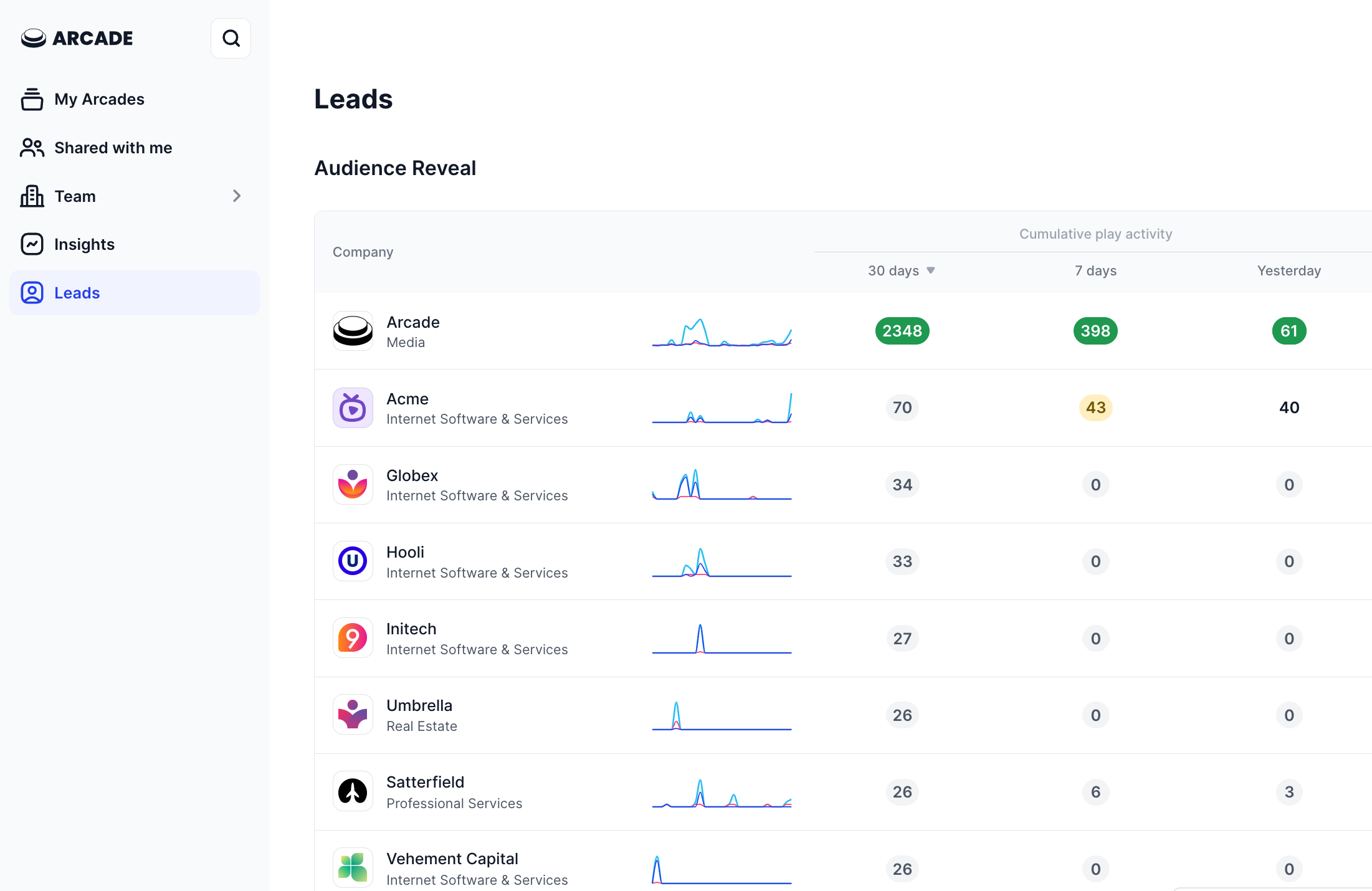 Focus your team's attention with an **action-oriented** view of identified companies that are engaging with your Arcades.