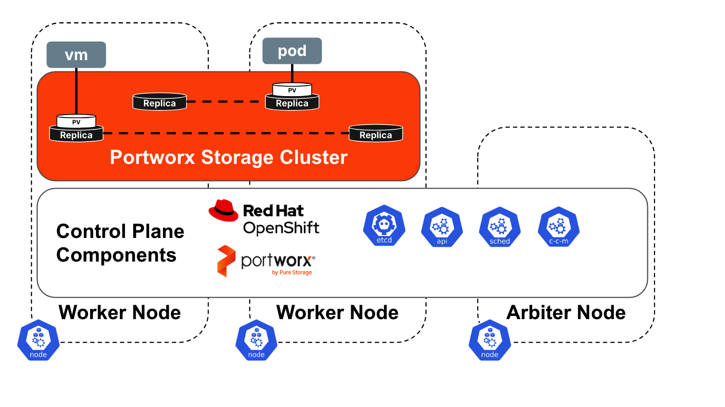 This is an architecture for a Red Hat OpenShift cluster with 2 control plane nodes and a local arbiter node (2-node arbiter configuration). 