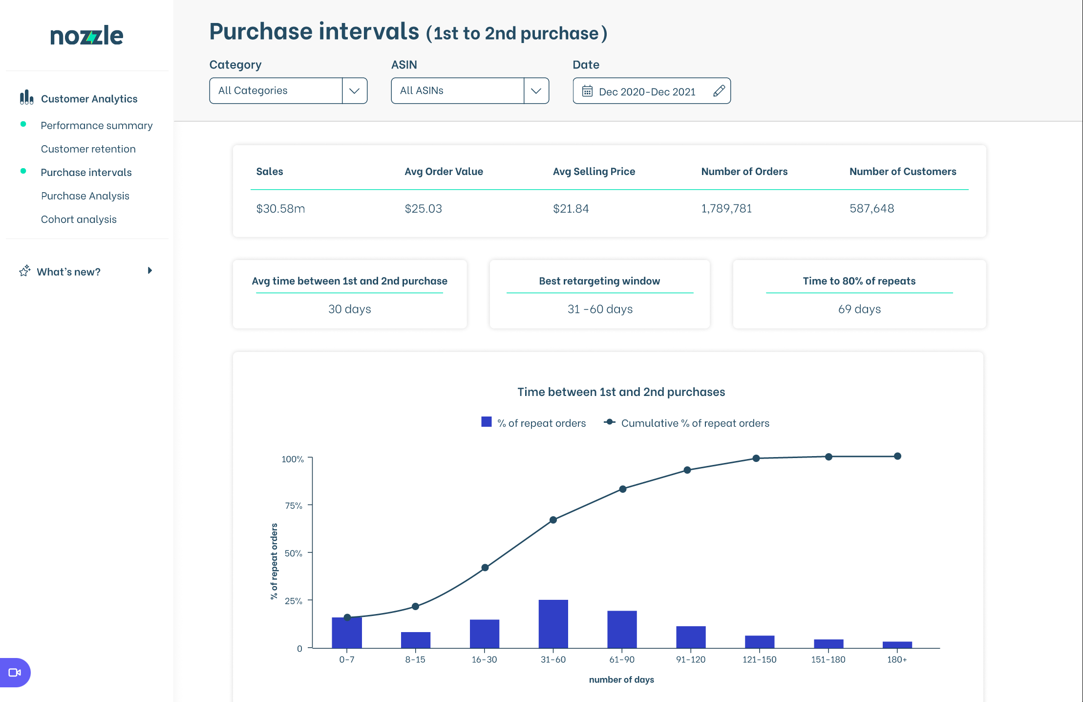 Go to Purchase Analysis Dashboard