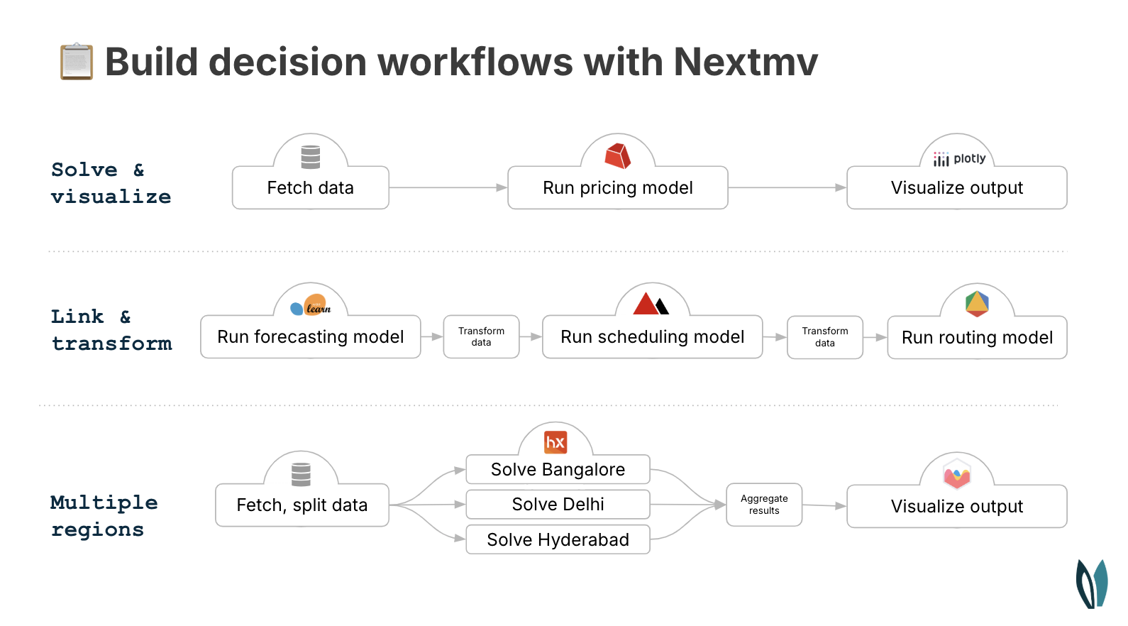 Explore Nextmv's DecisionOps platform for **automated workflows, testing, collaboration**, and more.