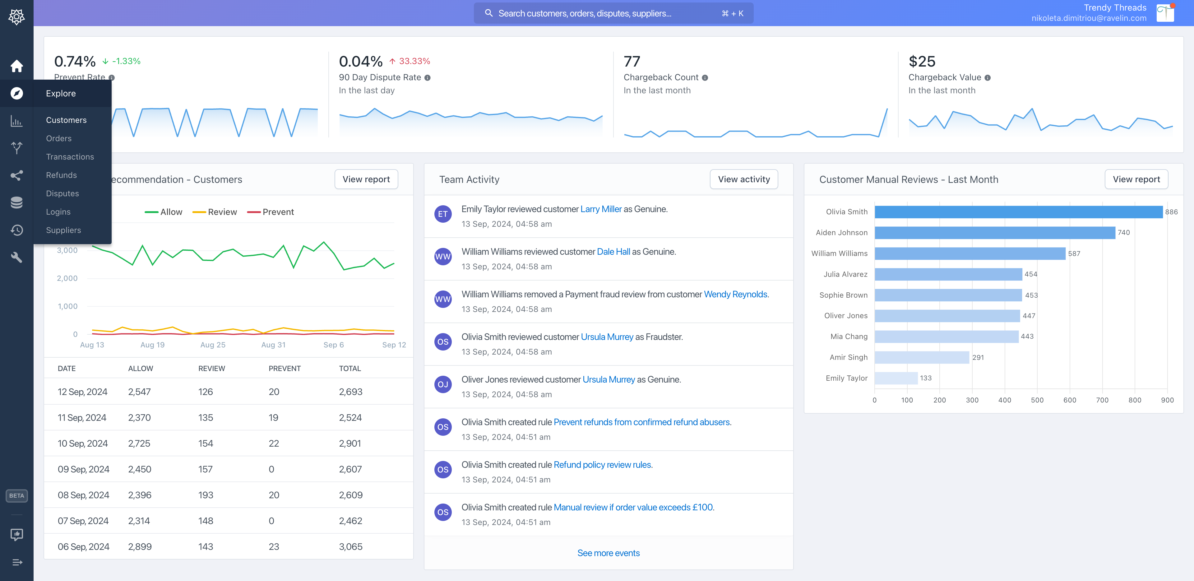 Ravelin's ML is fully explainable.

How does this look in the Dashboard? 

Let's head over to the Customers section.