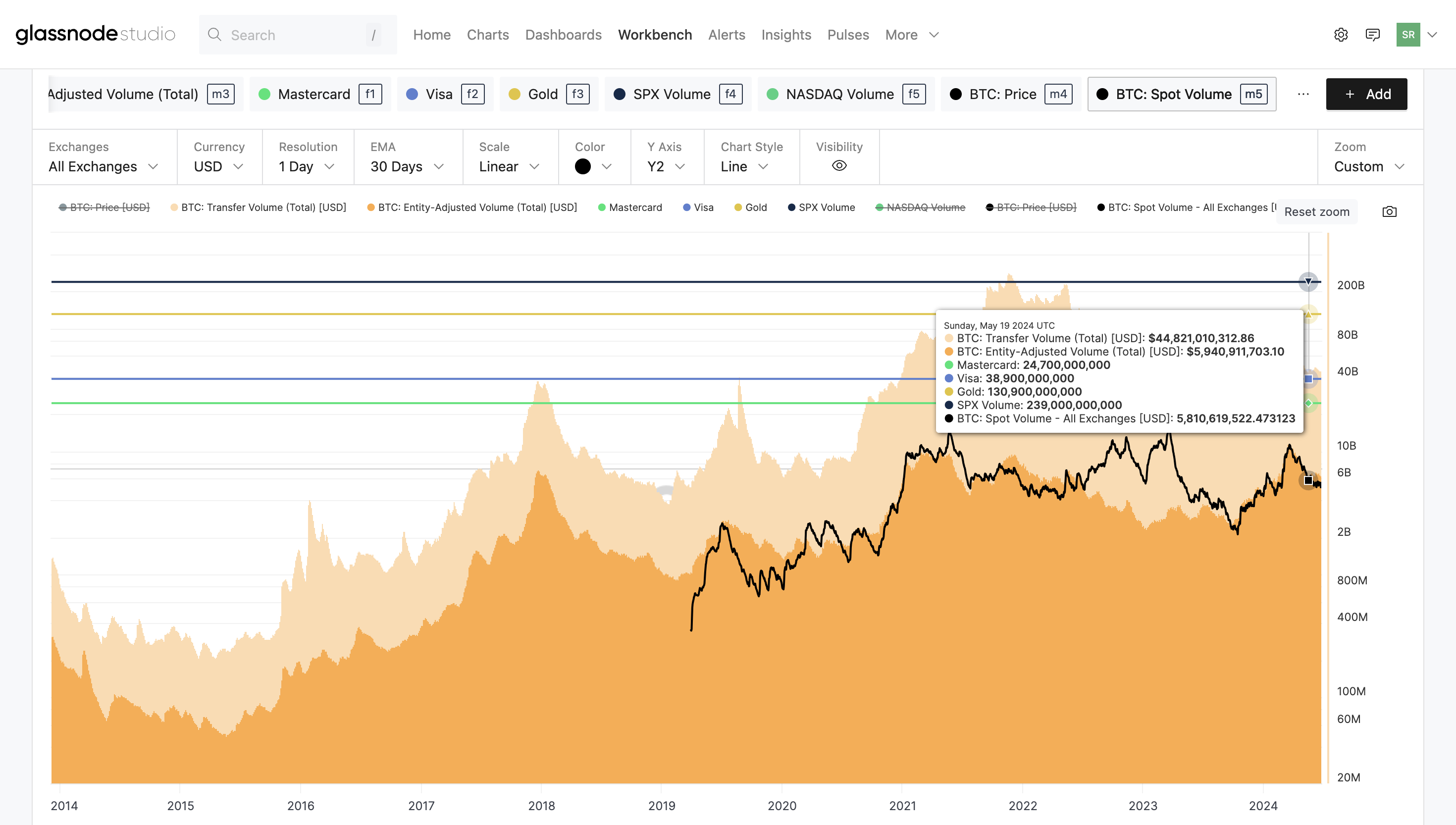 The Bitcoin network functions as a mechanism to store and settle value across a peer-to-peer network of nodes and miners. On an unfiltered basis, Bitcoin currently sees around $46.4 billion in on-chain volume daily.