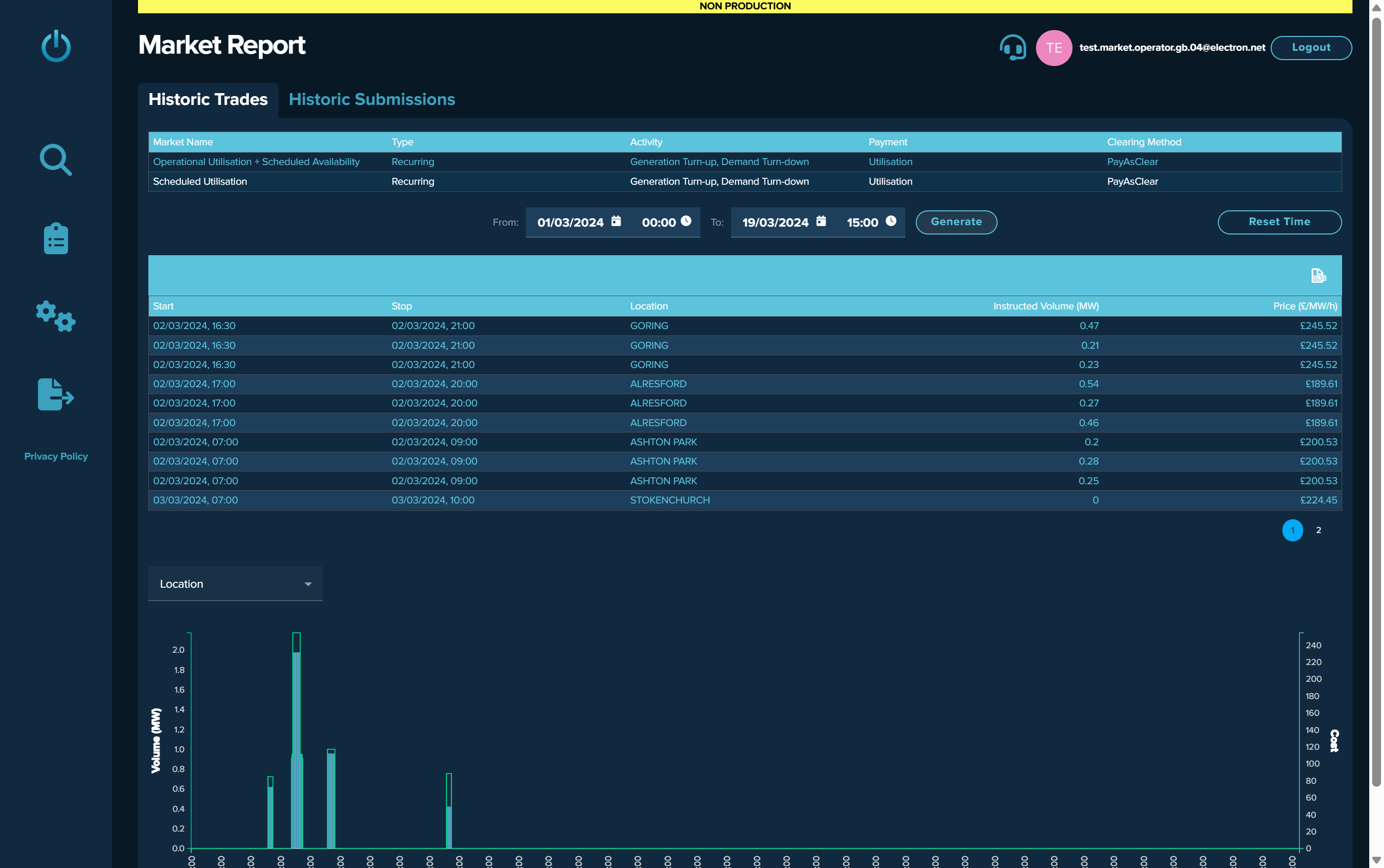 Explore activity across multiple markets.