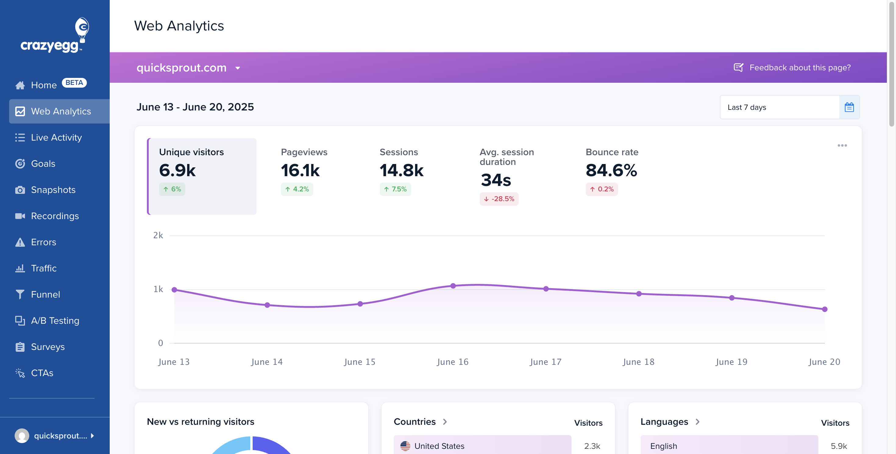 Web Analytics starts with a single clean dashboard, with all your most important metrics.