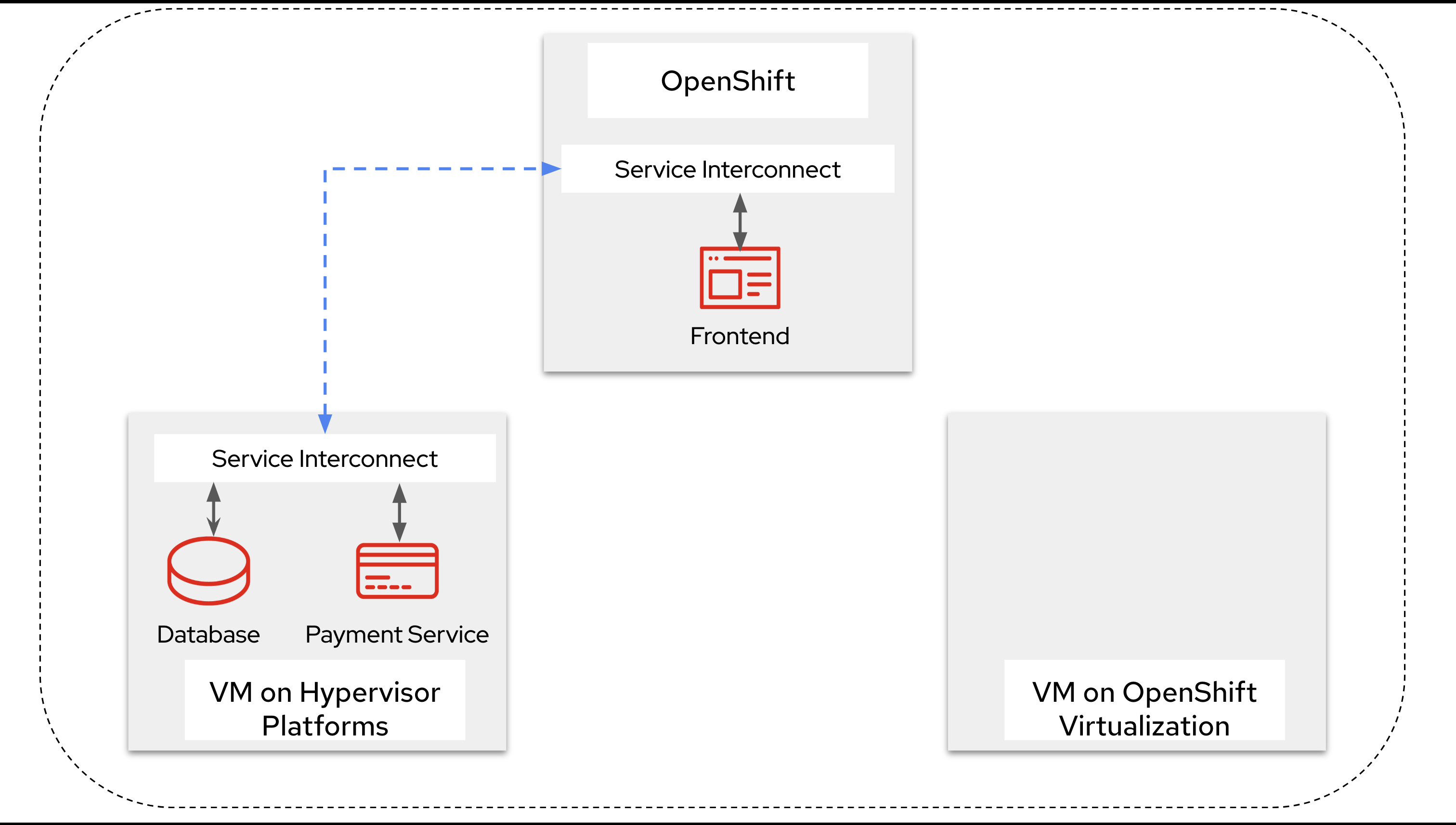 Current Scenario: 
A patient portal application where the: 

i) frontend is deployed on OpenShift on AWS

ii) The database and payment processor are deployed on VMware