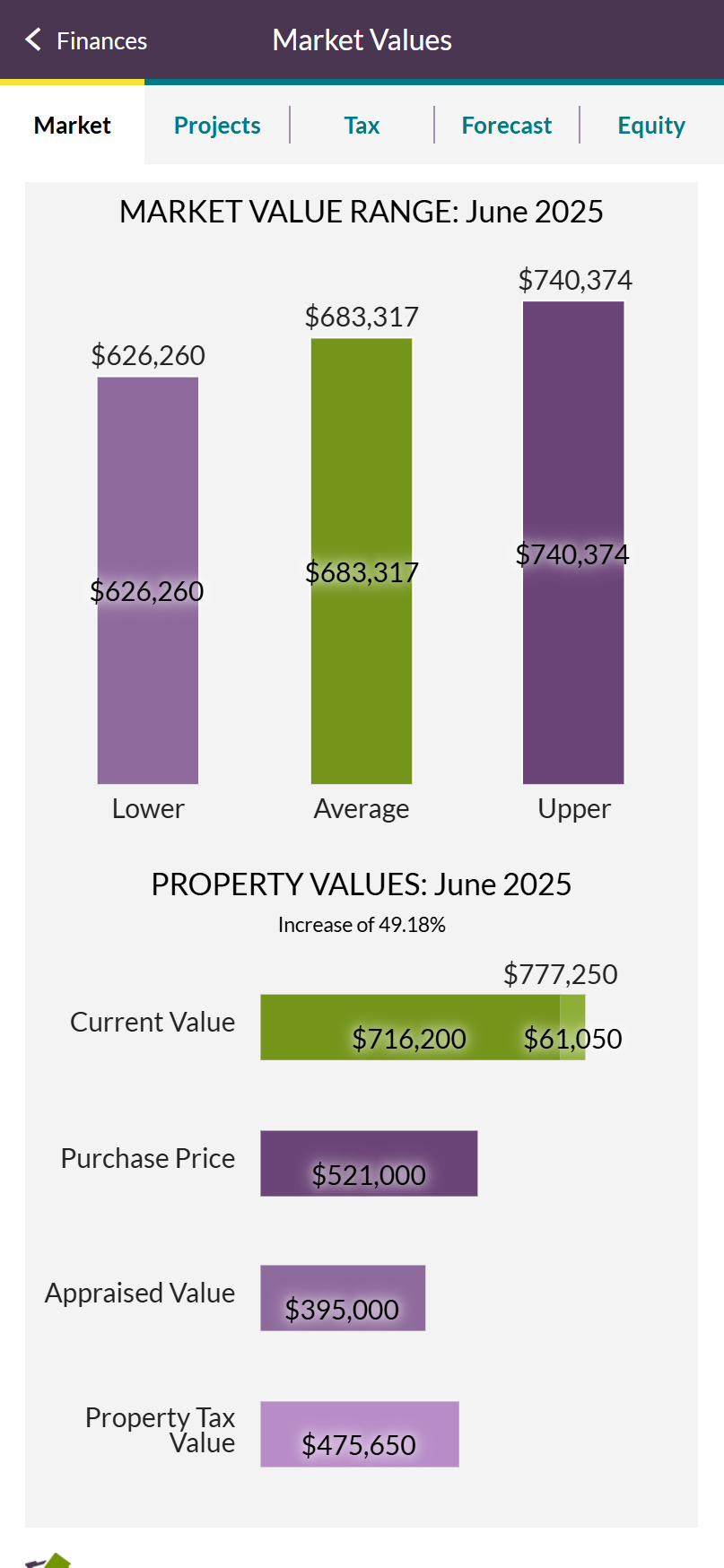 Automatic Market Updates on Your Home Value