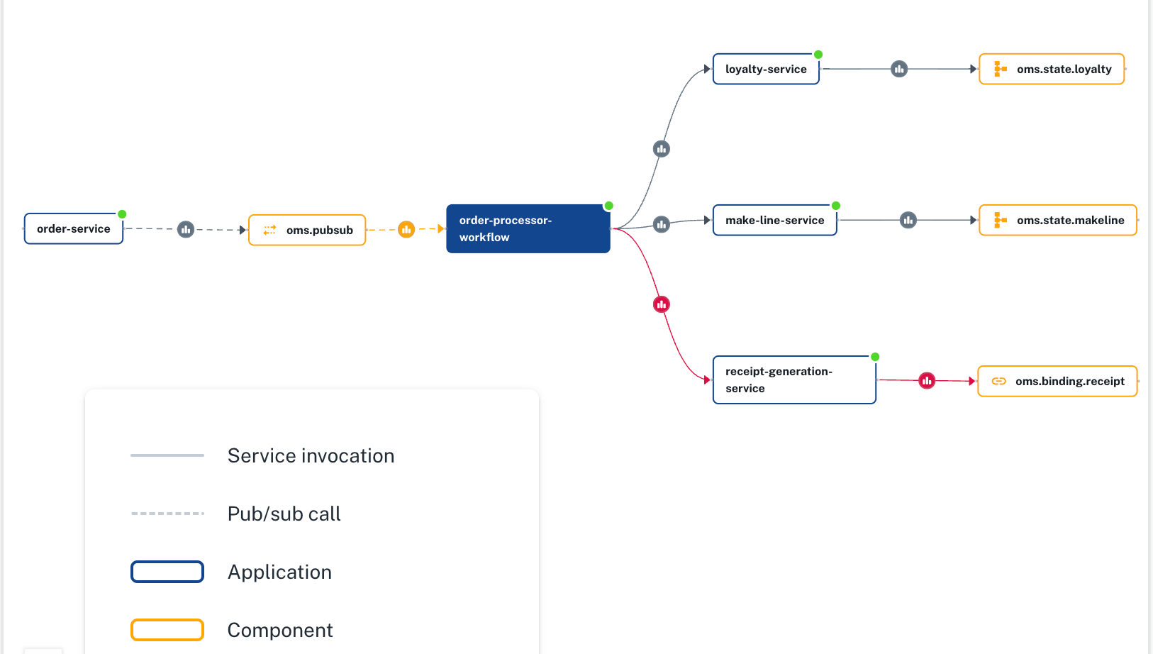 Visualize interactions between apps and infrastructure, and spot issues such as slow or failing requests.