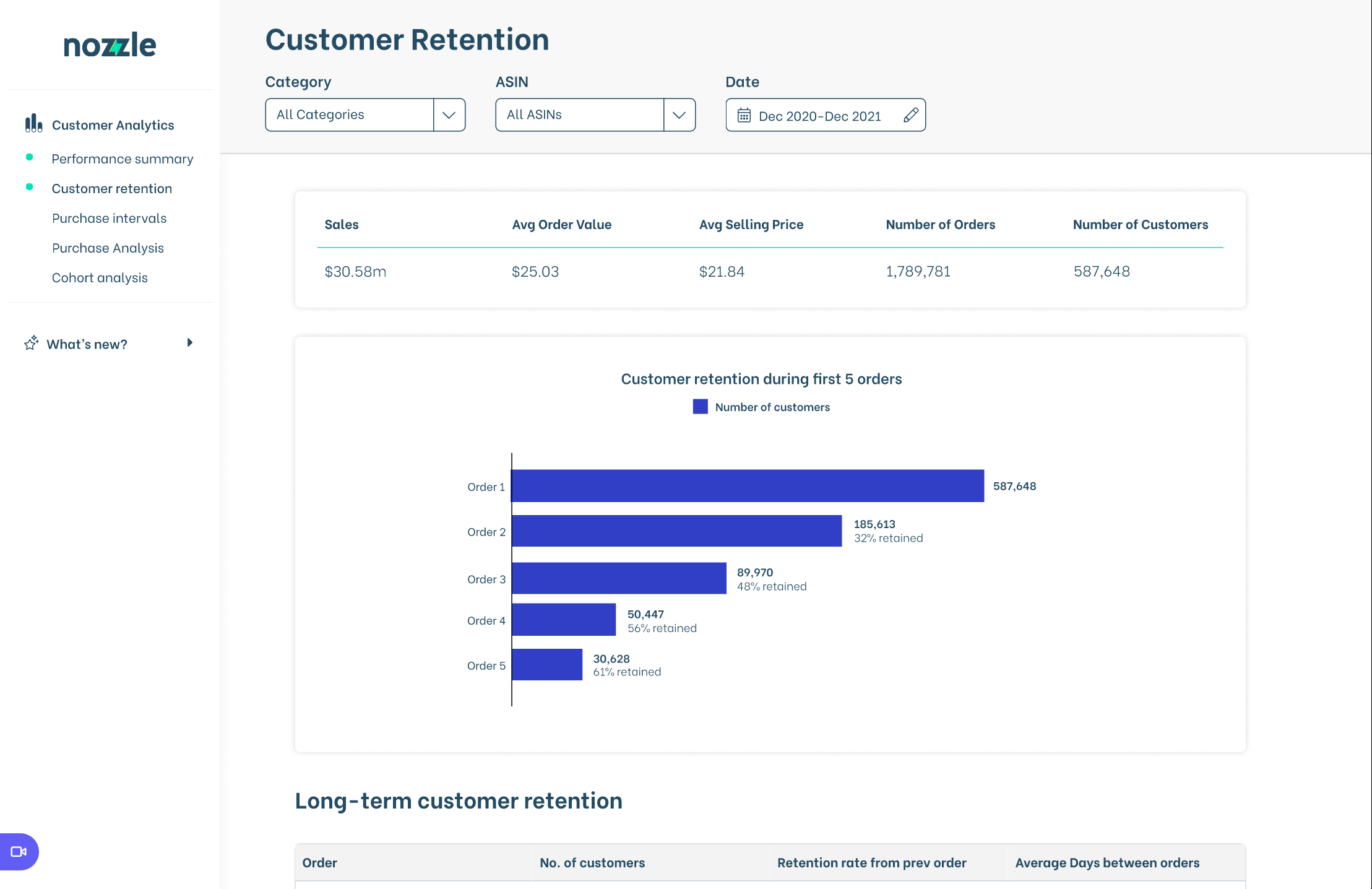 Shows both the raw number and percentage of customers that ordered multiple times (for the filters that you’ve applied above) over five orders.
