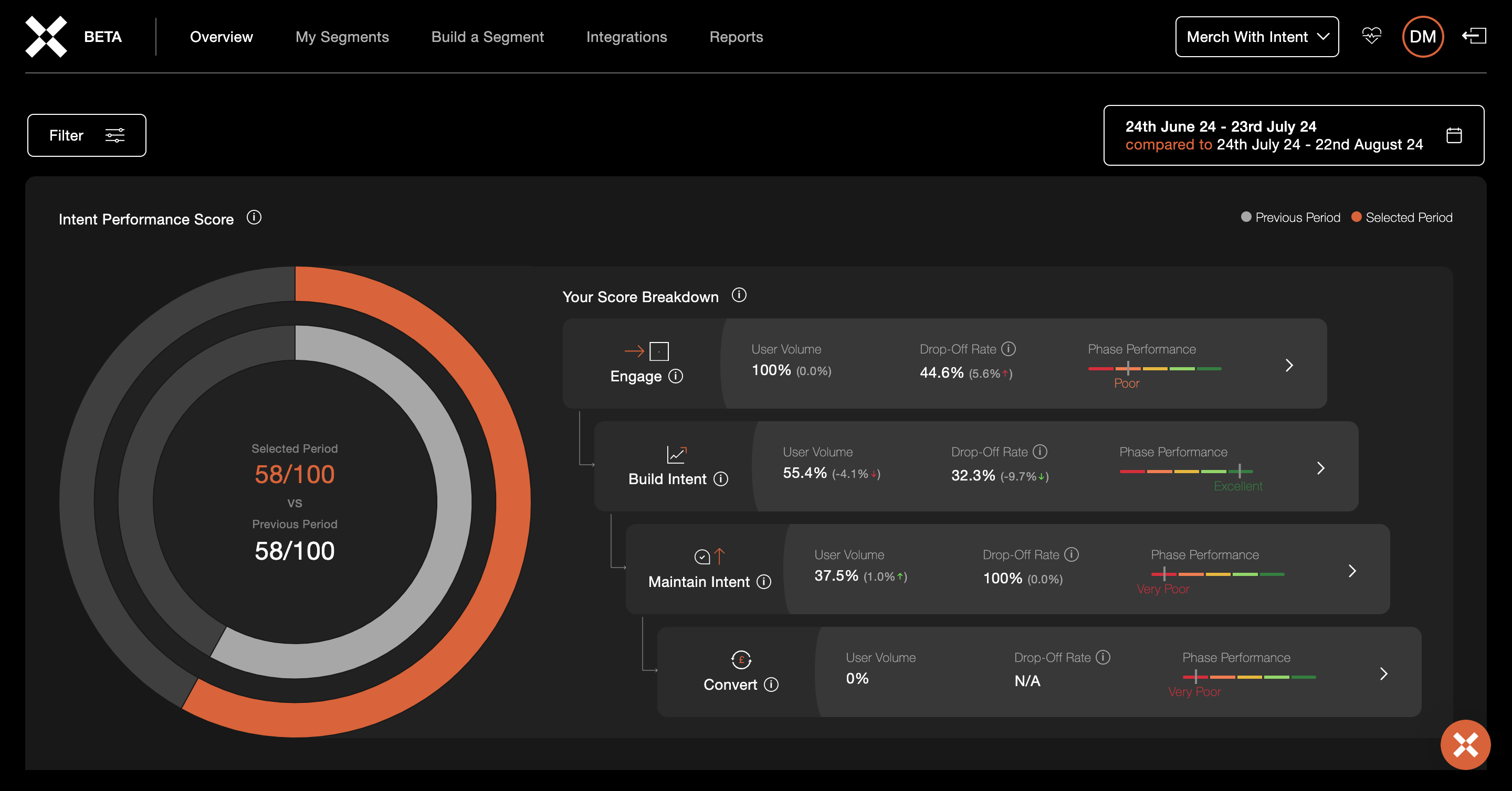 Made With Intent collects over 250 intent signals and models those into meaningful data that gives context about those on your site.