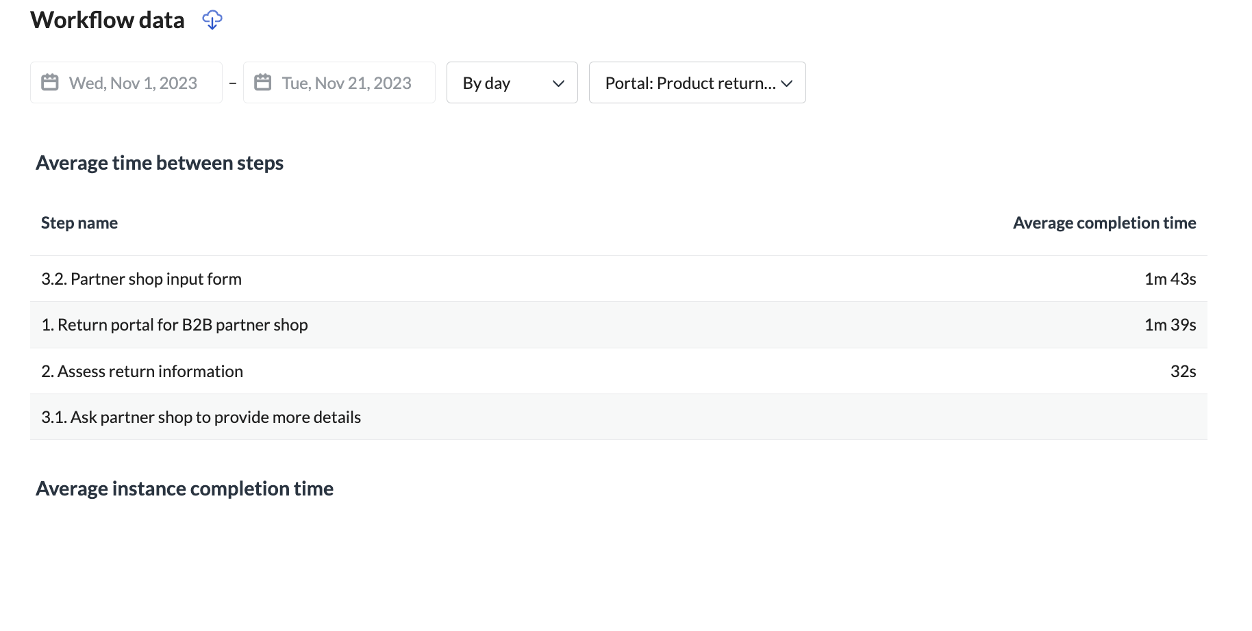 You can look at the global workflow data and analyze how much each step needs. This way you can prevent bottlenecks. 