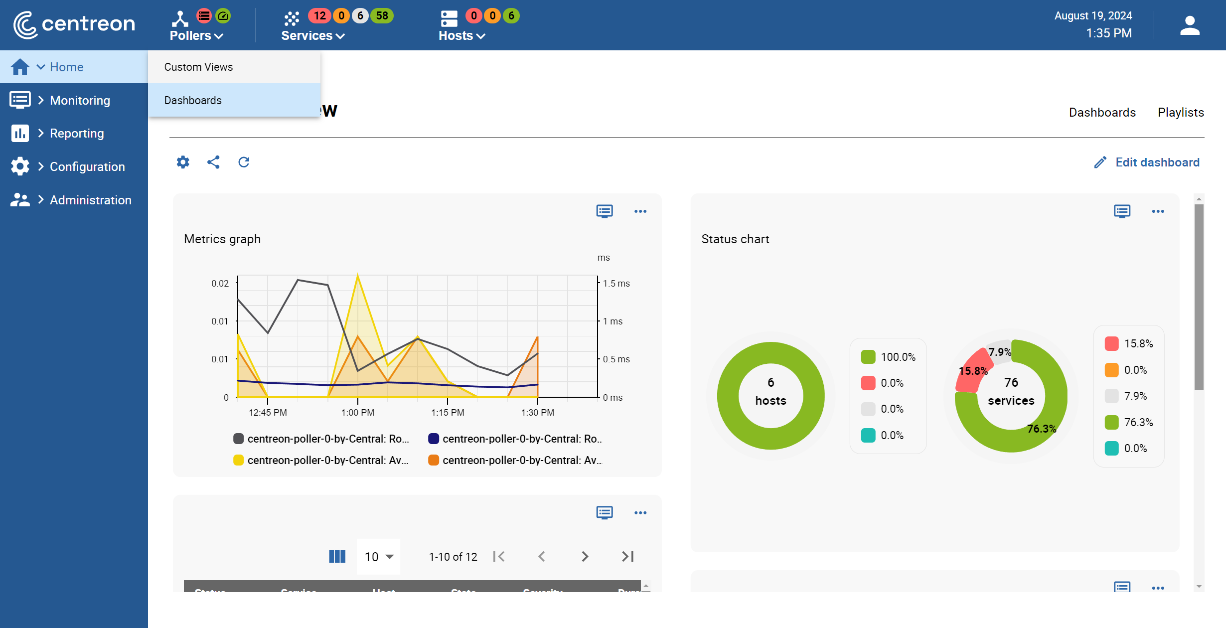 Design your dashboards thanks to a large panel of data visualization options, and monitor your resources in real time!