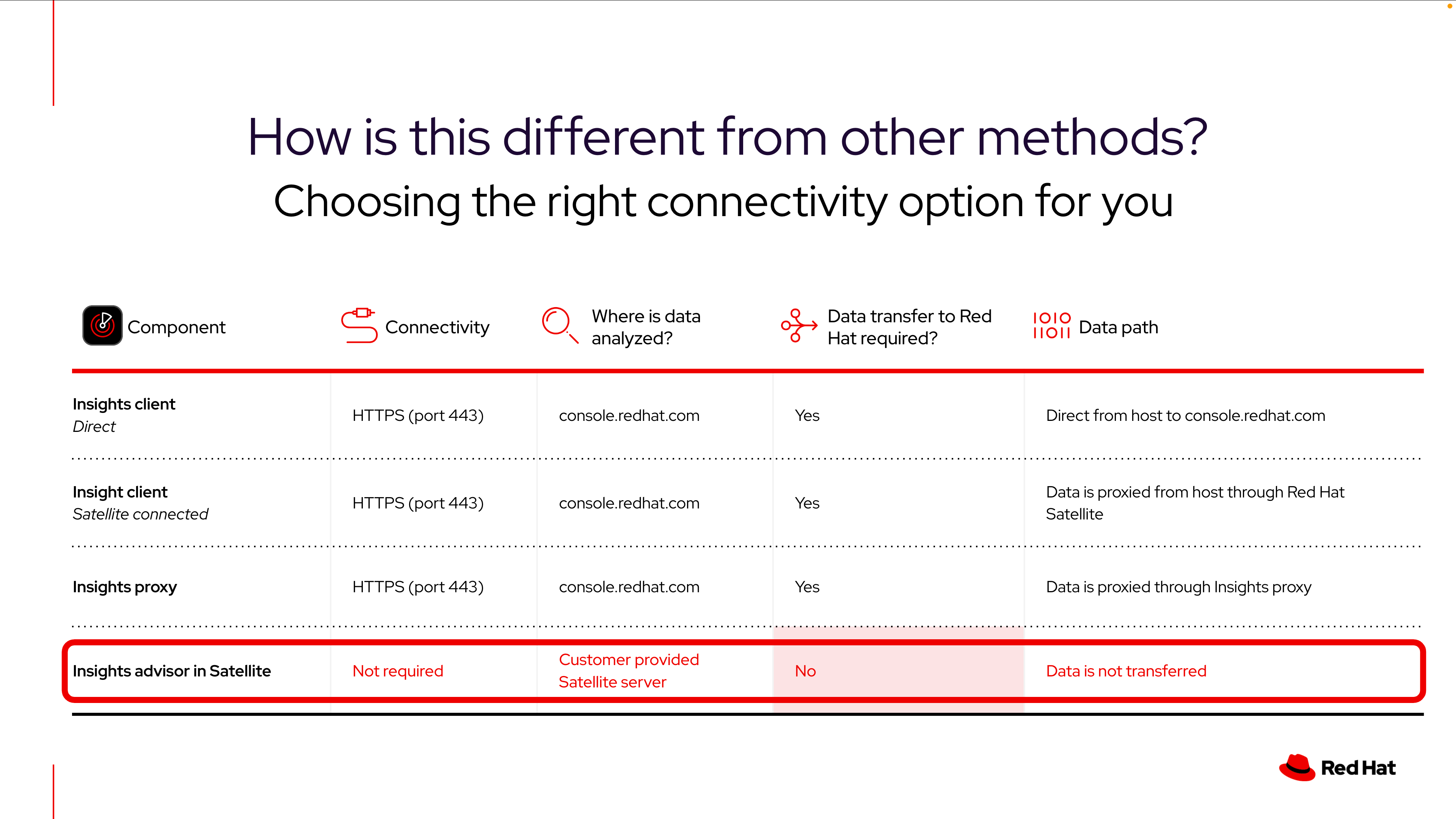 These are the various connectivity options offered by Insights.