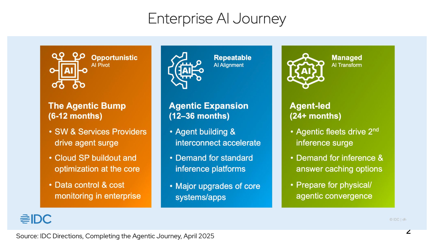 Per IDC, Enterprise's journey from opportunistic to managed AI