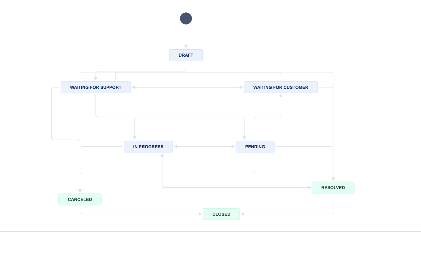 First, make sure the "Draft" status is added to the project workflow.