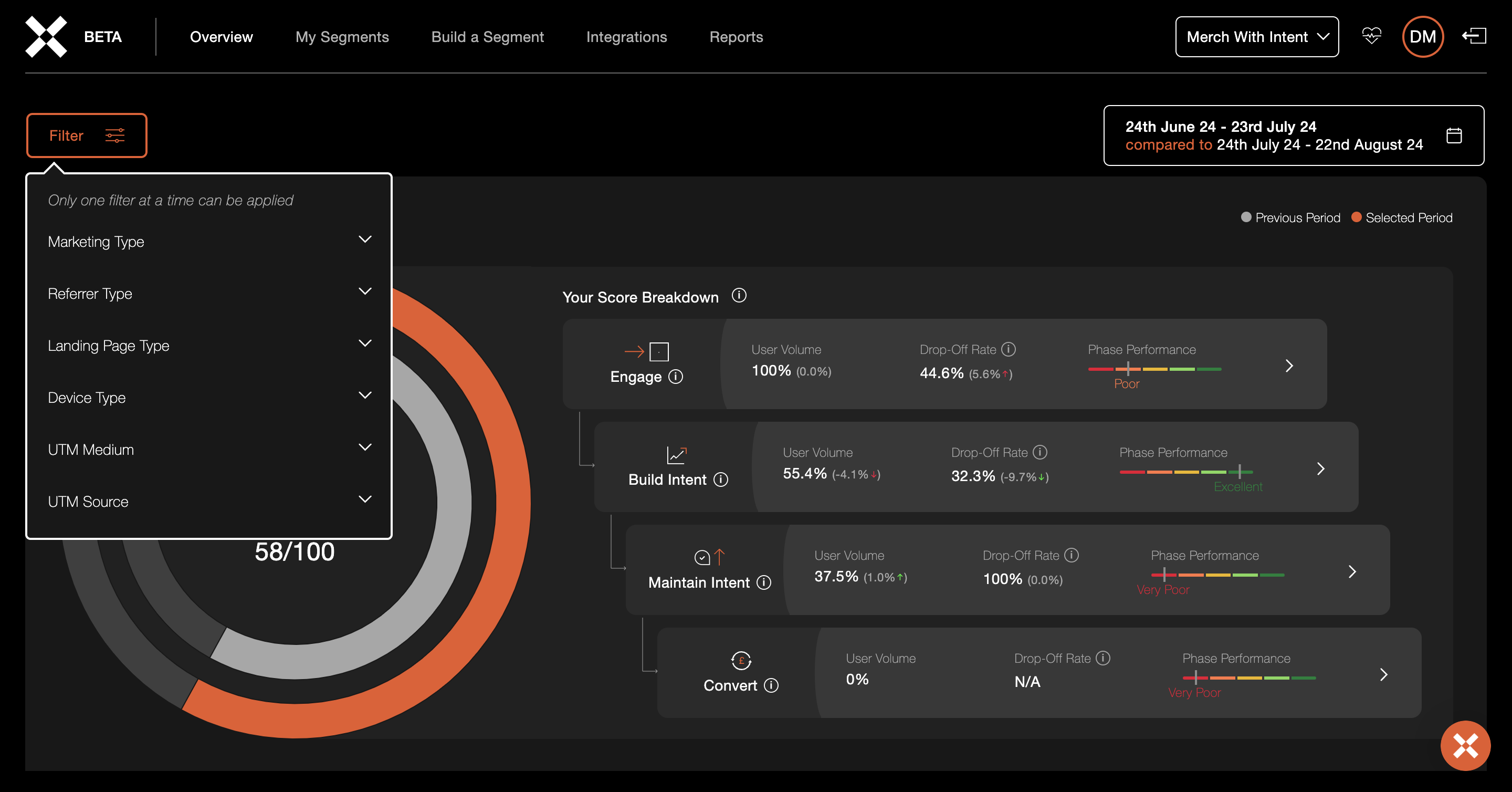 Filter your audience by source, product categories or marketing campaigns to understand how visitor intent differs. 