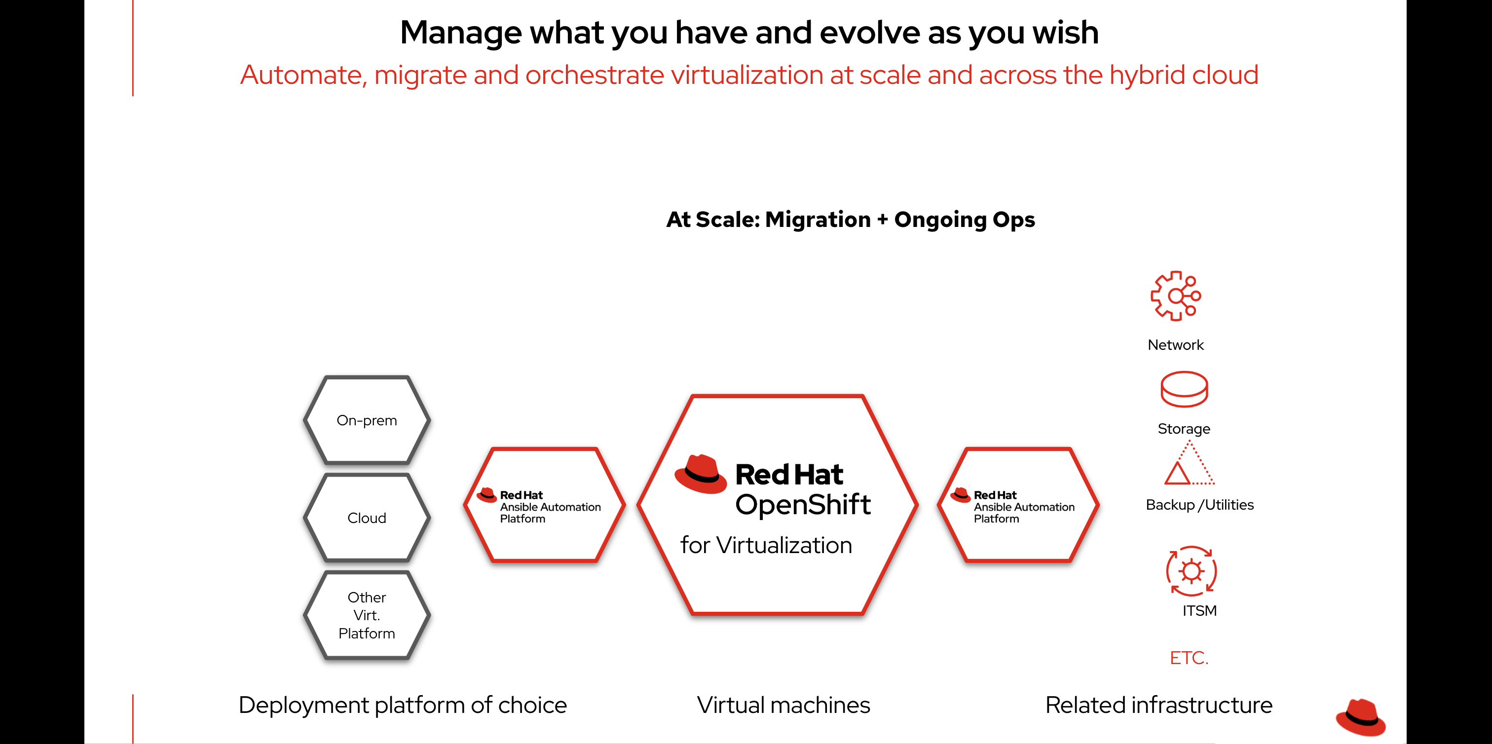 Red Hat's solution includes Ansible Automation Platform to migrate VMs at scale–including the related infrastructure. 