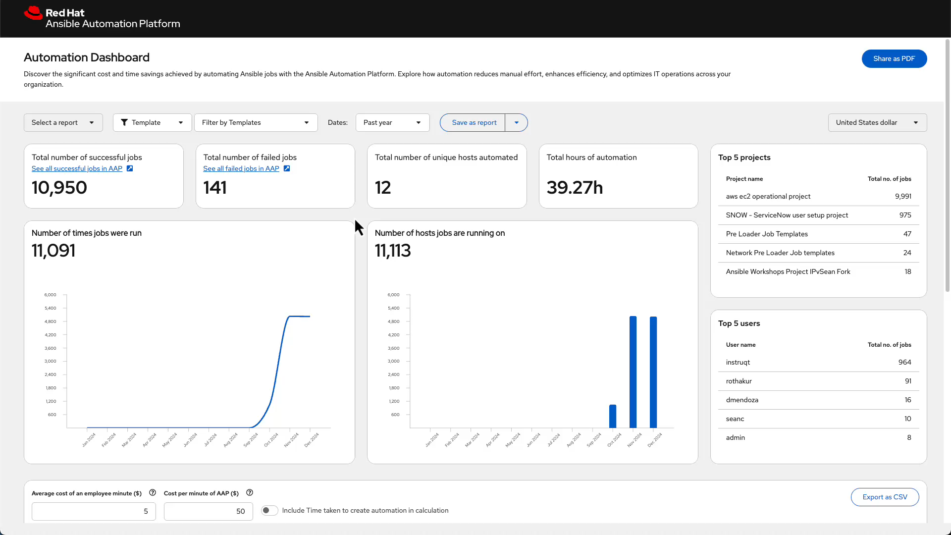 At first glance the Automation Dashboard displays key metrics: successful and failed jobs, unique hosts automated, hours of automation, and more