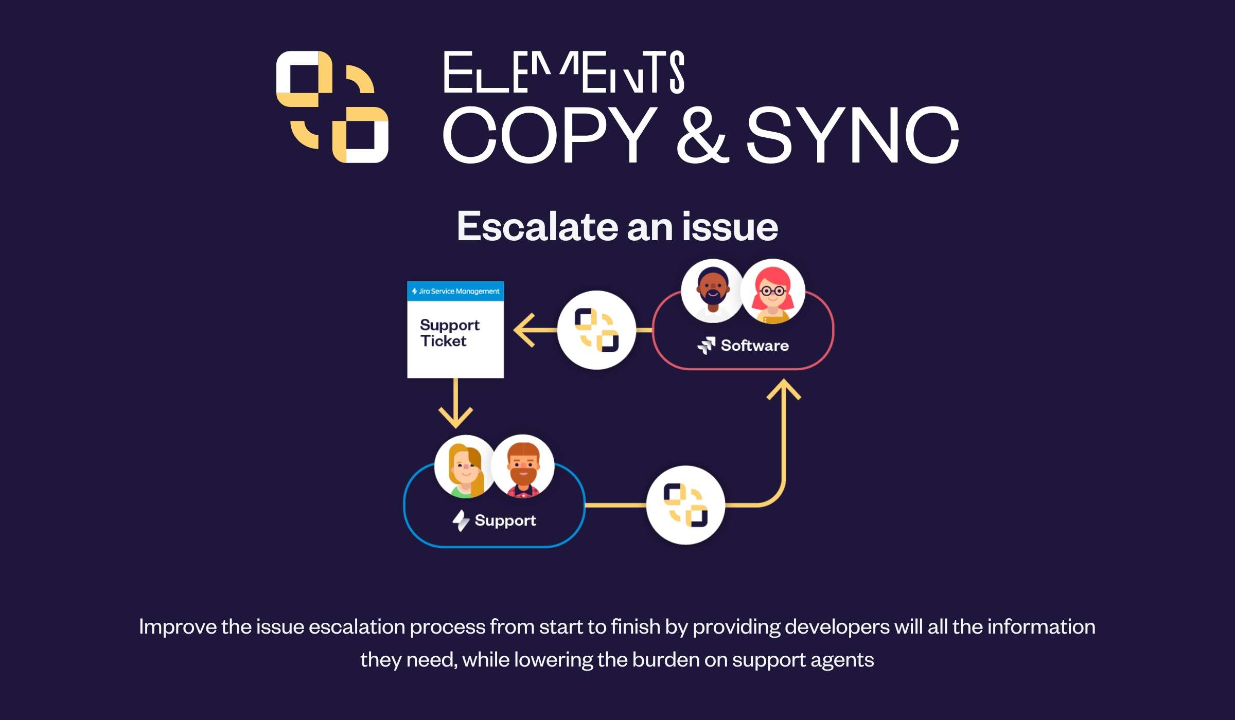 Let's see how Elements Copy & Sync can help you maintain customer satisfaction during support experience and reduce time to resolution, by automatically escalating issues from JSM to Jira Software.